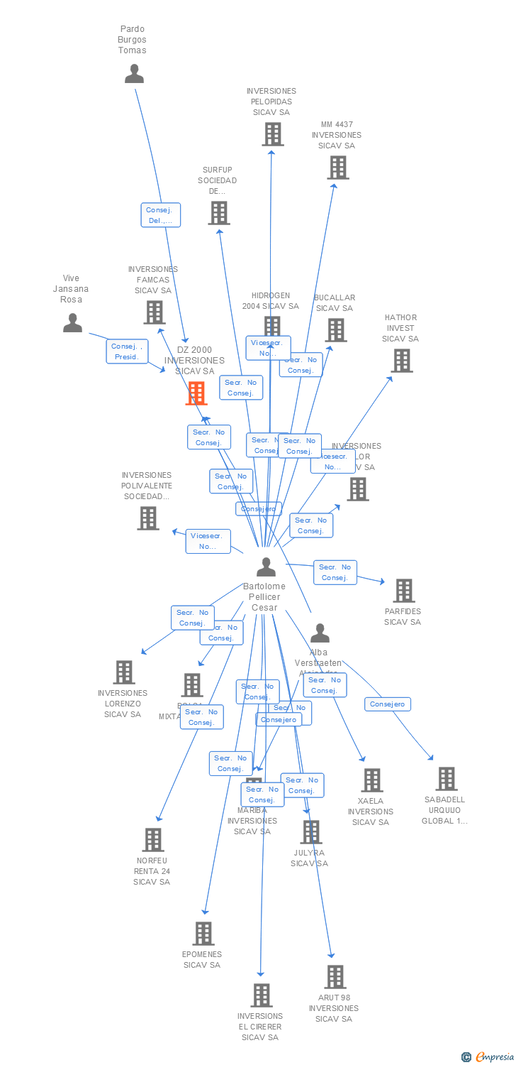 Vinculaciones societarias de DZ 2000 INVERSIONES SICAV SA