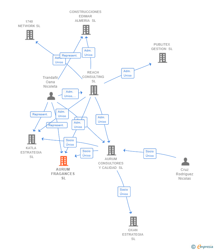 Vinculaciones societarias de AURUM FRAGANCES SL