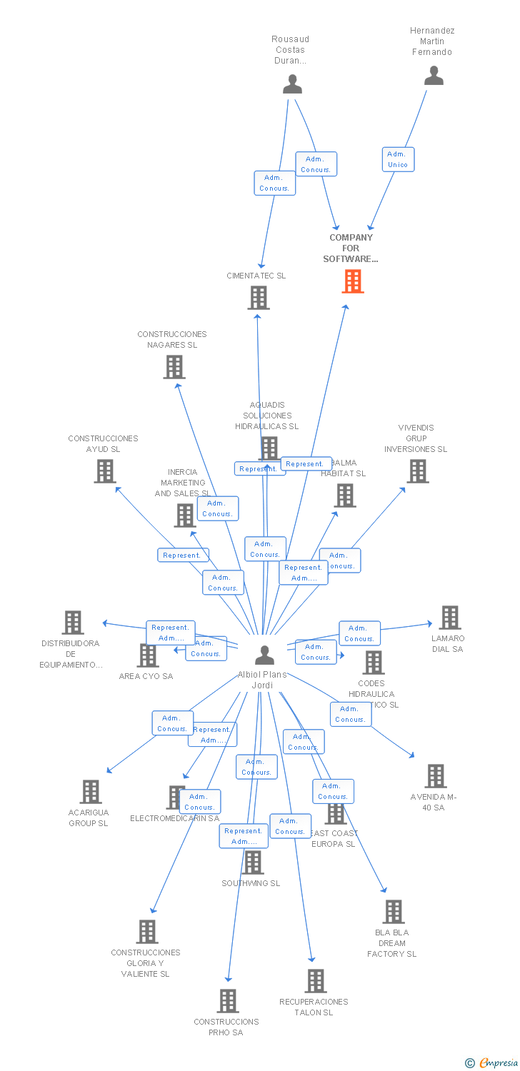 Vinculaciones societarias de COMPANY FOR SOFTWARE AND DEVELOPMENT SA