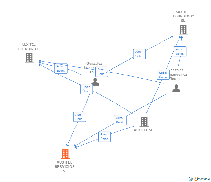 Vinculaciones societarias de AUXITEL SERVICIOS SL