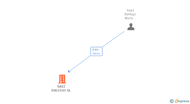 Vinculaciones societarias de SAEZ BALFEGO SL