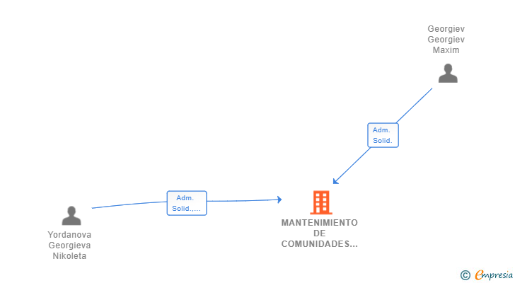 Vinculaciones societarias de MANTENIMIENTO DE COMUNIDADES MAXIPOOL SL
