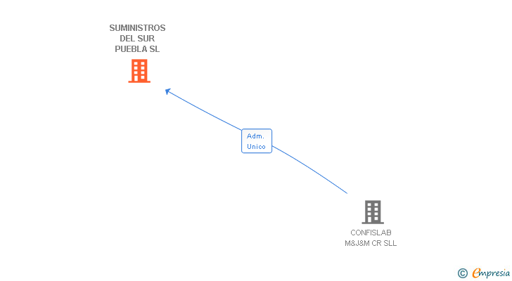 Vinculaciones societarias de SUMINISTROS DEL SUR PUEBLA SL
