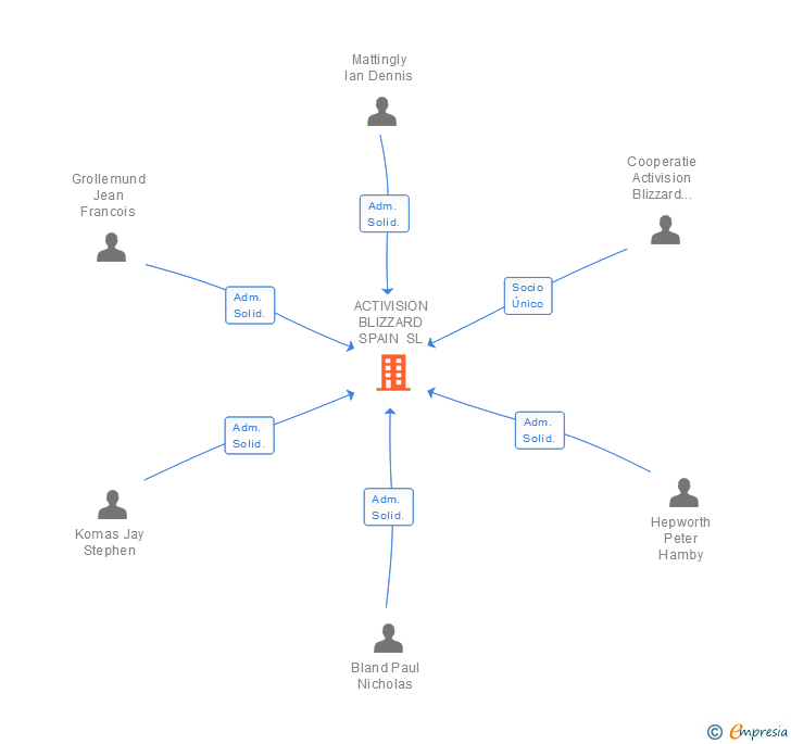 Vinculaciones societarias de ACTIVISION BLIZZARD SPAIN SL