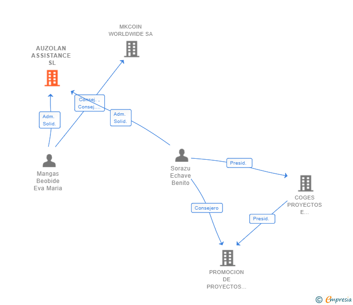 Vinculaciones societarias de AUZOLAN ASSISTANCE SL