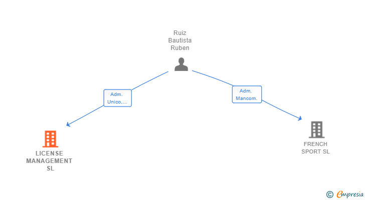 Vinculaciones societarias de LICENSE MANAGEMENT SL