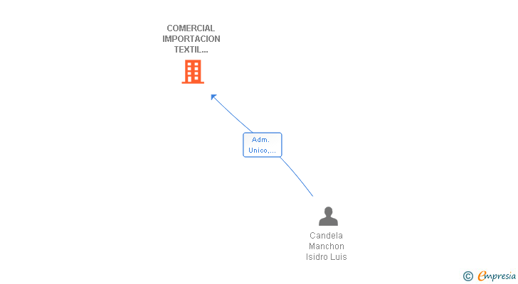 Vinculaciones societarias de COMERCIAL IMPORTACION TEXTIL CANDELA SL