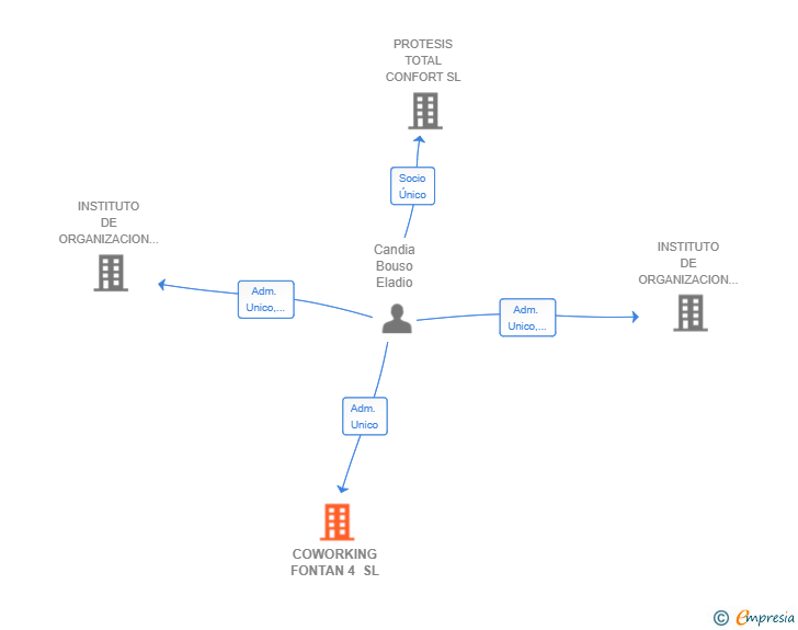 Vinculaciones societarias de COWORKING FONTAN 4 SL