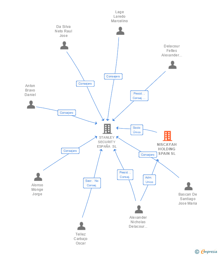 Vinculaciones societarias de IBERIAN TECHCO HOLDING SL