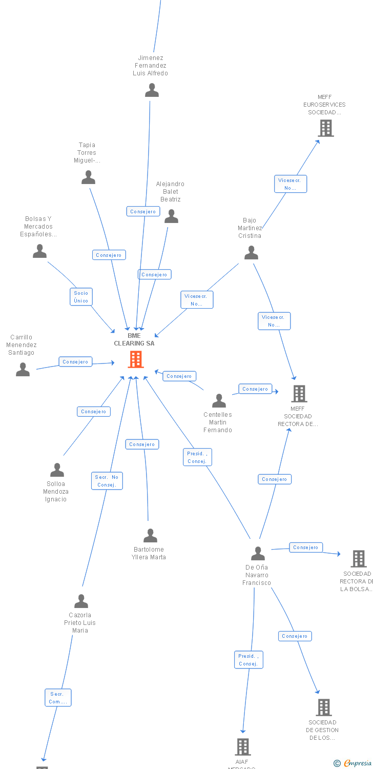 Vinculaciones societarias de BME CLEARING SA