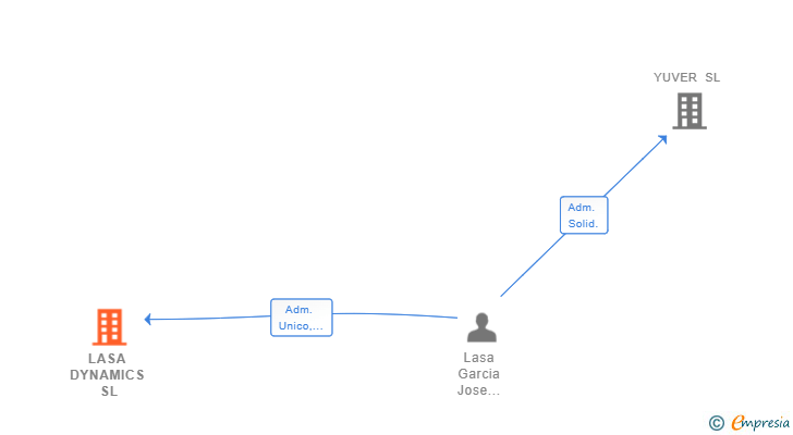 Vinculaciones societarias de LASA DYNAMICS SL