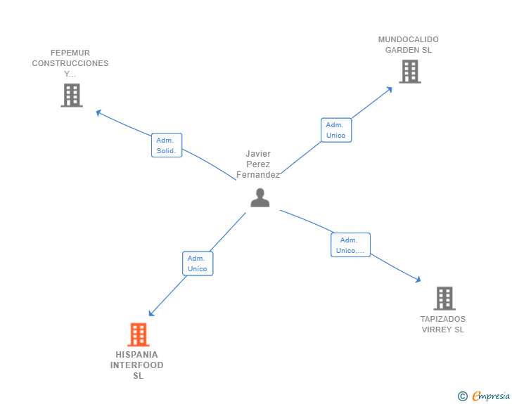 Vinculaciones societarias de HISPANIA INTERFOOD SL