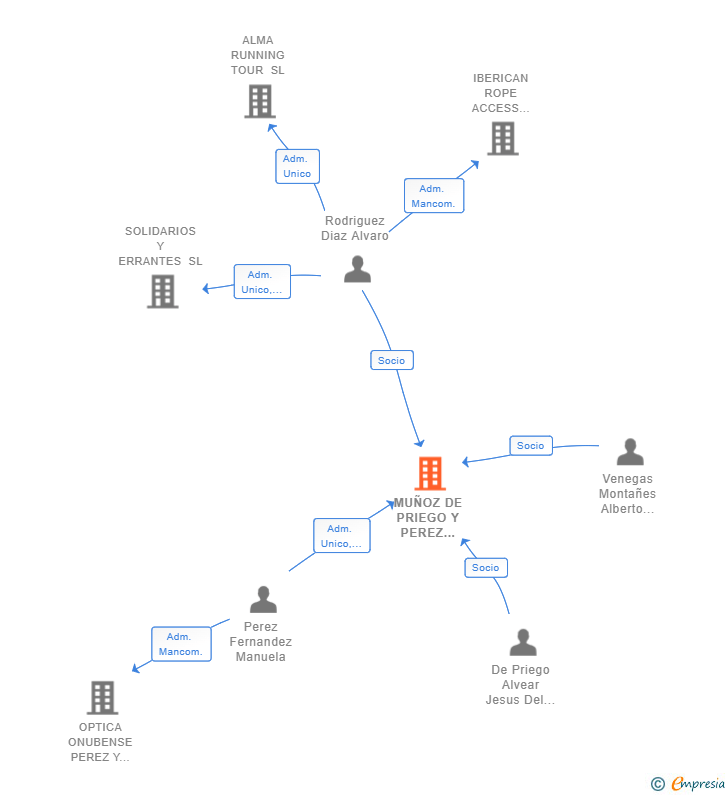 Vinculaciones societarias de MUÑOZ DE PRIEGO Y PEREZ ABOGADOS SLP
