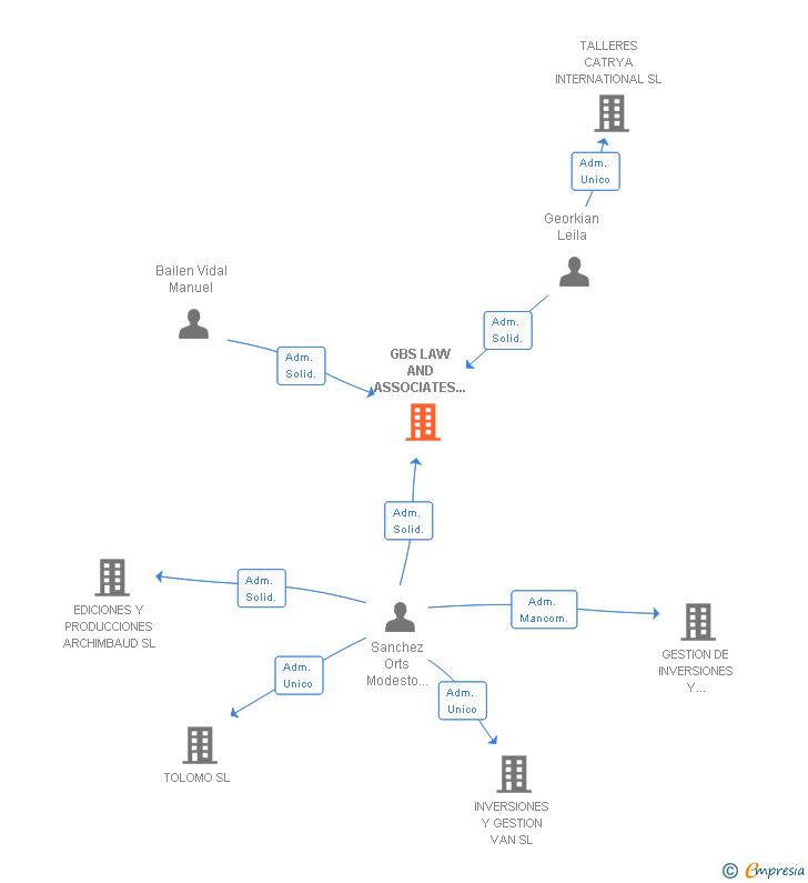Vinculaciones societarias de GBS LAW AND ASSOCIATES INTERNATIONAL LAWYERS SL