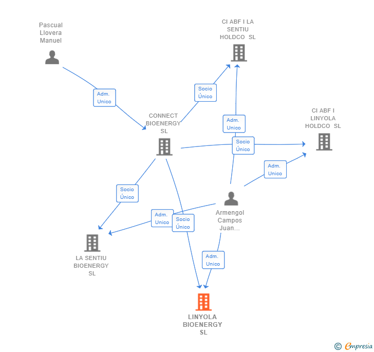 Vinculaciones societarias de LINYOLA BIOENERGY SL