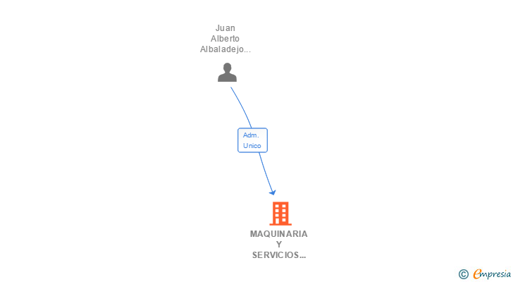 Vinculaciones societarias de MAQUINARIA Y SERVICIOS MAP SL