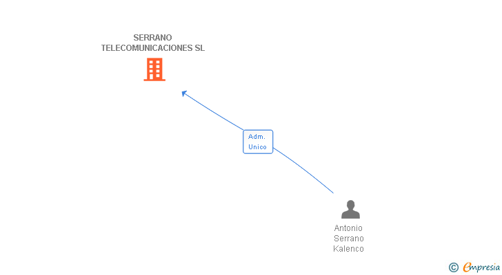 Vinculaciones societarias de SERRANO TELECOMUNICACIONES SL