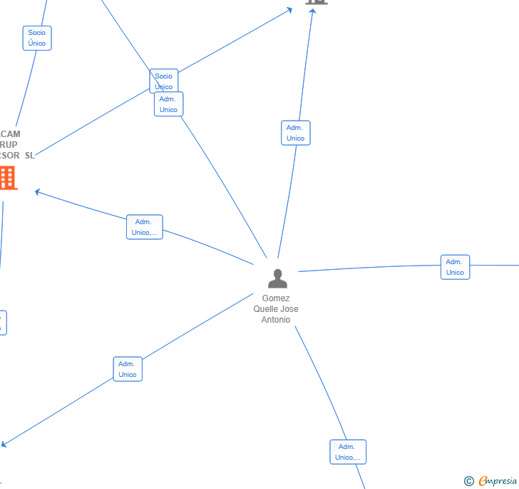 Vinculaciones societarias de JACAM GRUP INVERSOR SL