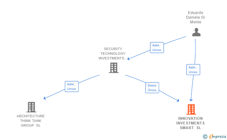 Vinculaciones societarias de INNOVATION INVESTMENTS SMART SL