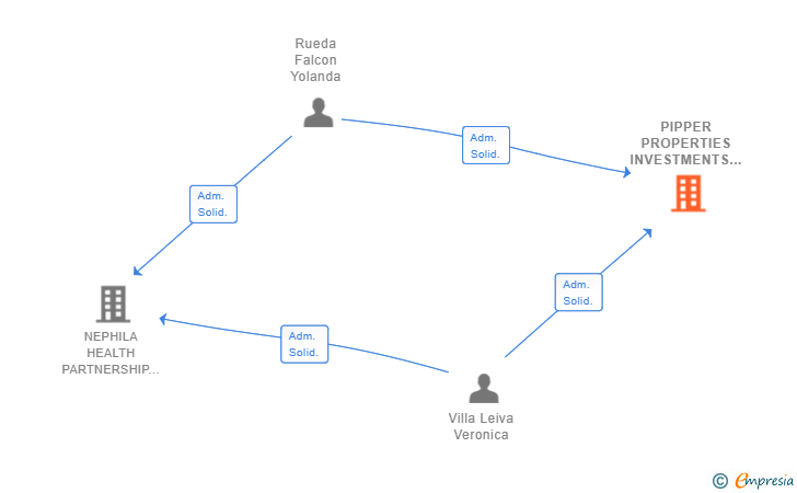 Vinculaciones societarias de PIPPER PROPERTIES INVESTMENTS SL