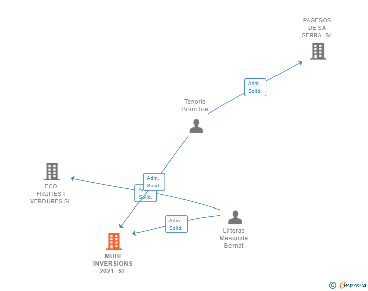Vinculaciones societarias de MUBI INVERSIONS 2021 SL