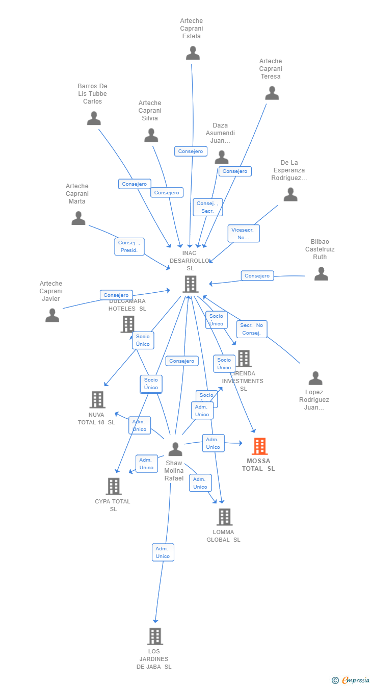 Vinculaciones societarias de MOSSA TOTAL SL
