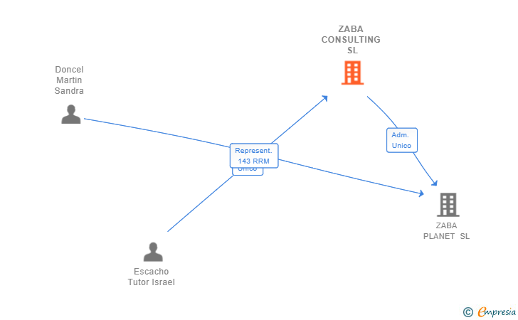 Vinculaciones societarias de ZABA CONSULTING SL