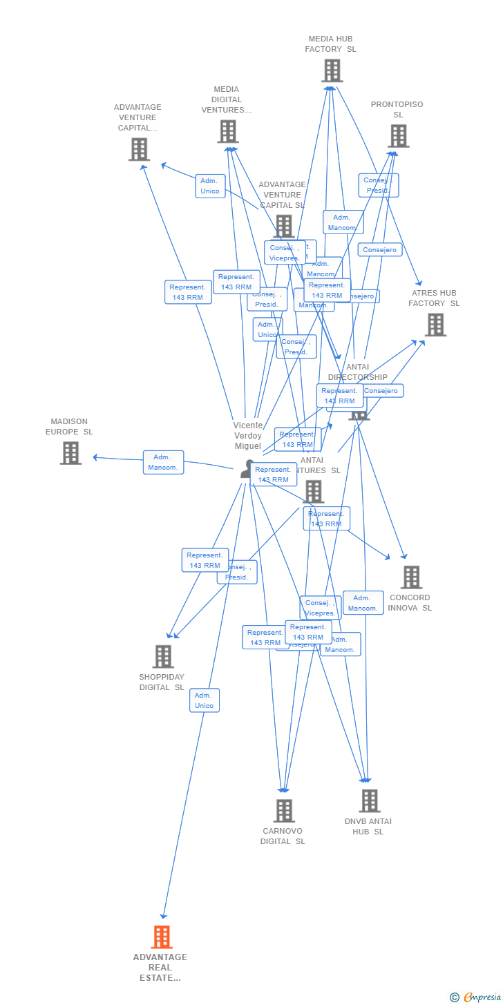 Vinculaciones societarias de ADVANTAGE REAL ESTATE TRANSFORMING SL