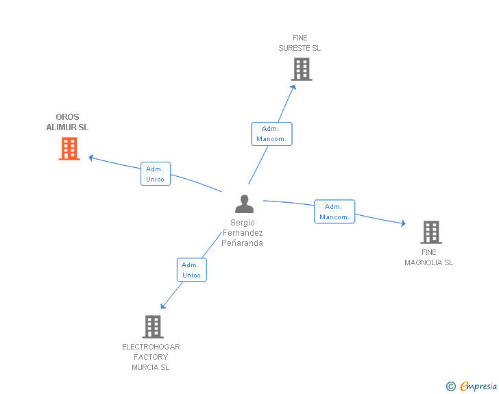 Vinculaciones societarias de OROS ALIMUR SL