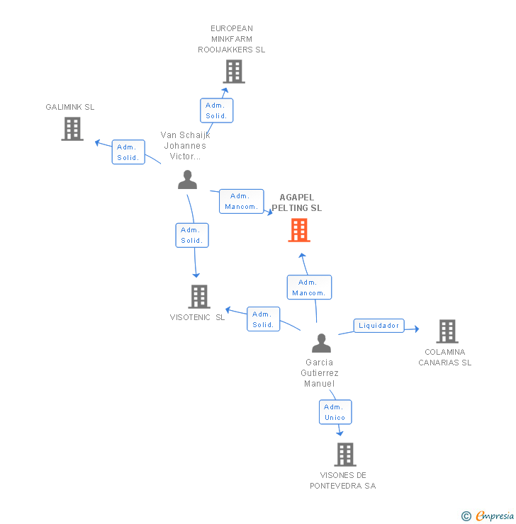 Vinculaciones societarias de AGAPEL PELTING SL