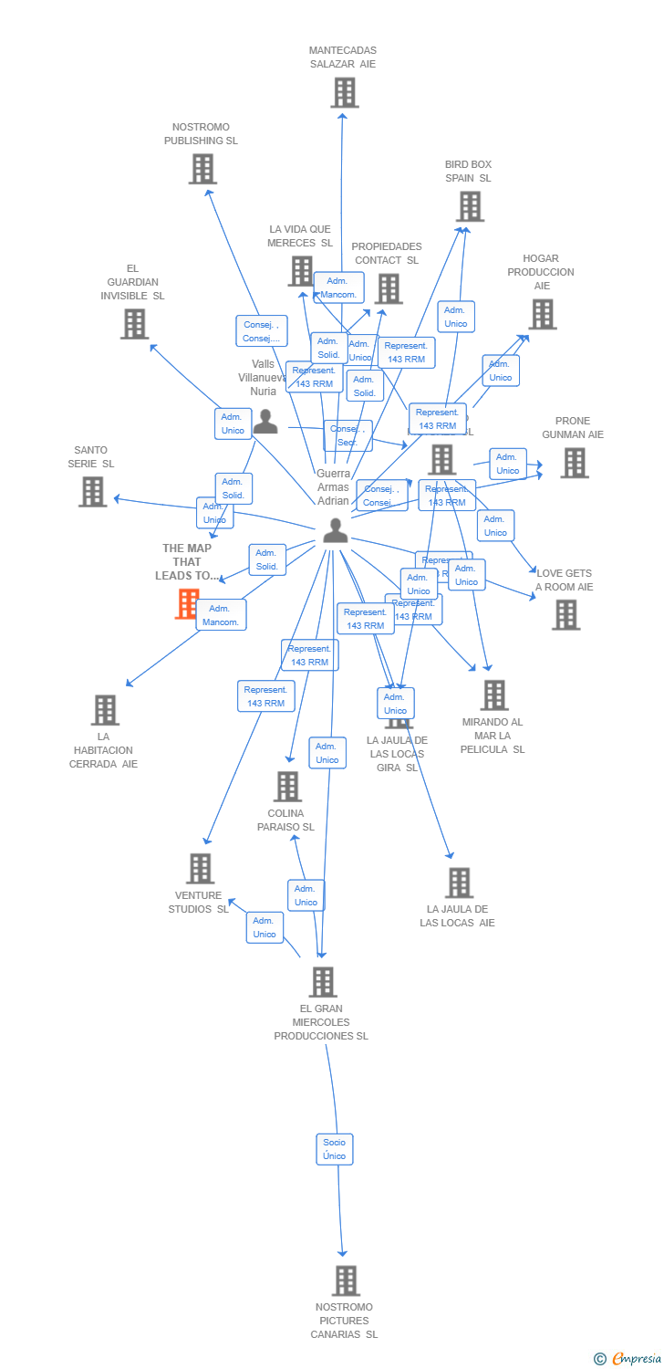 Vinculaciones societarias de THE MAP THAT LEADS TO YOU SL