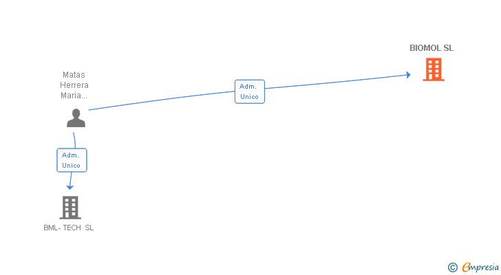 Vinculaciones societarias de BIOMOL SL