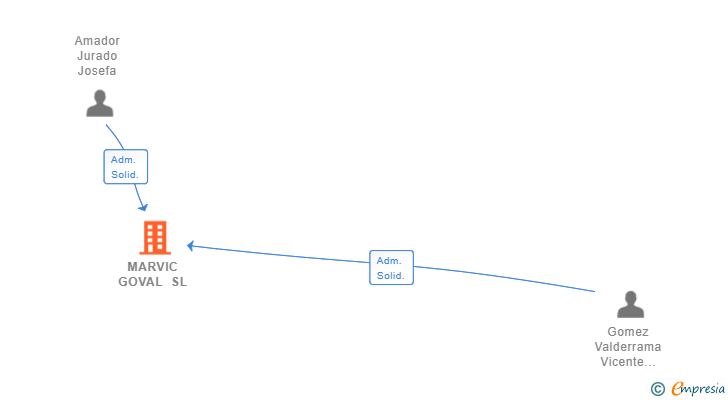 Vinculaciones societarias de MARVIC GOVAL SL