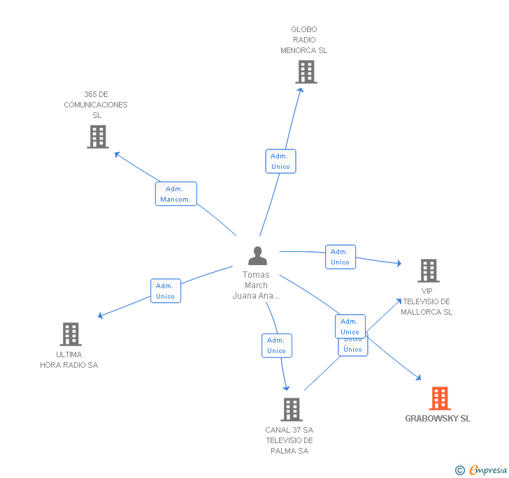 Vinculaciones societarias de GRABOWSKY SL