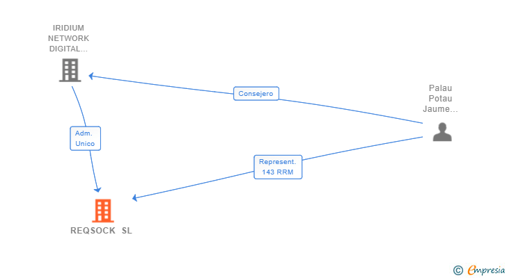 Vinculaciones societarias de REQSOCK SL
