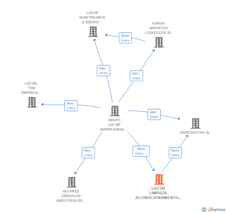 Vinculaciones societarias de LACOR LIMPIEZA ACONDICIONAMIENTO Y RESTAURACION SA