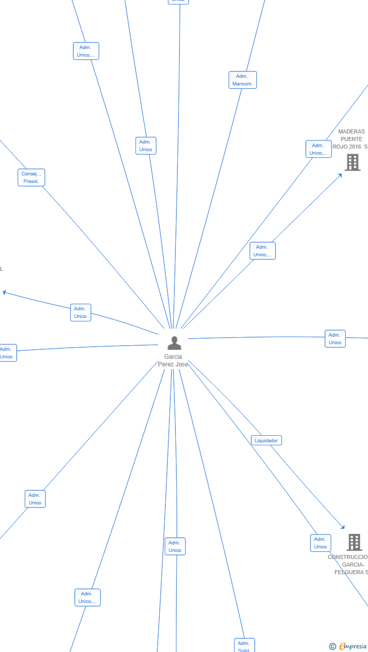 Vinculaciones societarias de GS PROEXCAVA SL