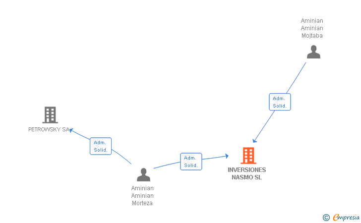 Vinculaciones societarias de INVERSIONES NASMO SL