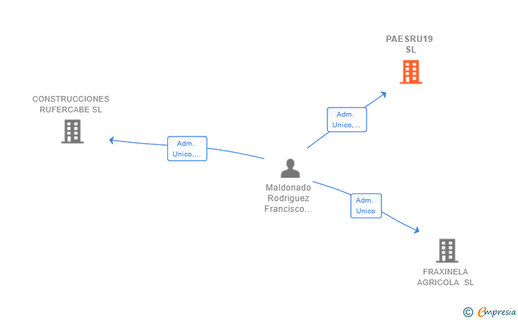 Vinculaciones societarias de PAESRU19 SL