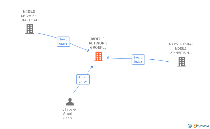 Vinculaciones societarias de MOBILE NETWORK GROUP ADVERTISING ESPAÑA SL
