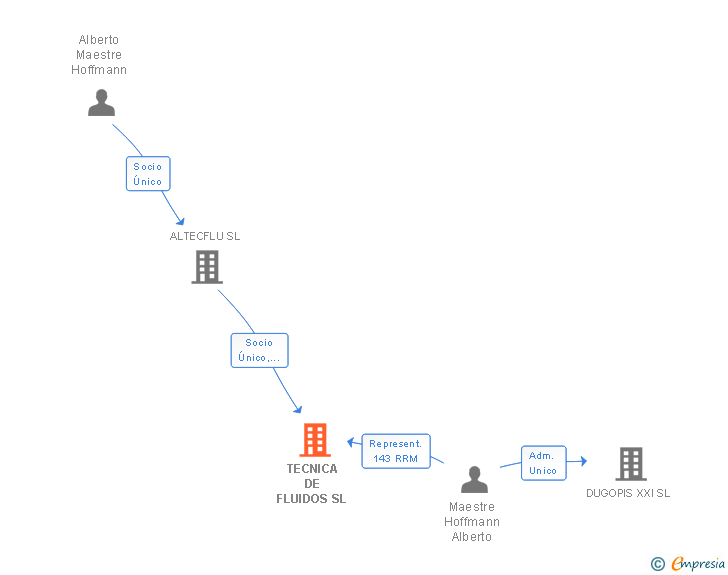 Vinculaciones societarias de TECNICA DE FLUIDOS SL