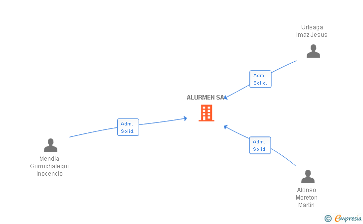 Vinculaciones societarias de ALURMEN SA