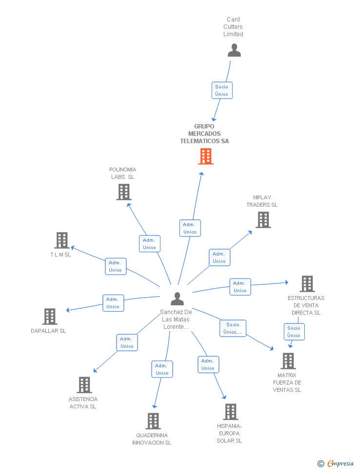 Vinculaciones societarias de GRUPO MERCADOS TELEMATICOS SA