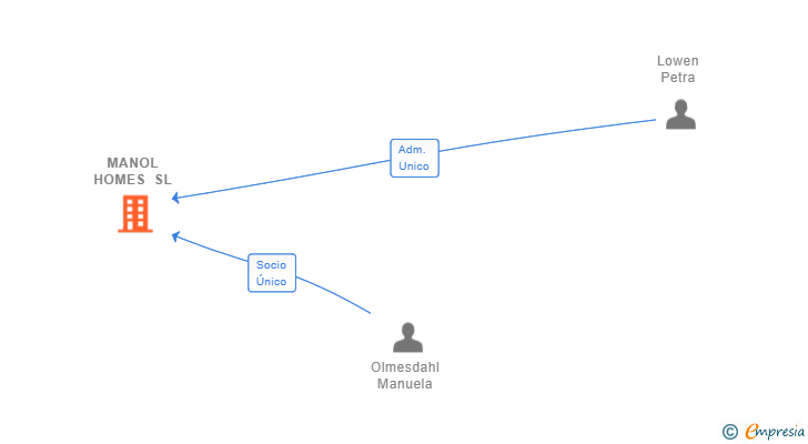 Vinculaciones societarias de MANOL HOMES SL