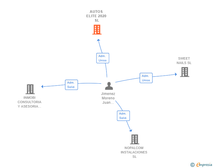 Vinculaciones societarias de AUTOS ELITE 2020 SL