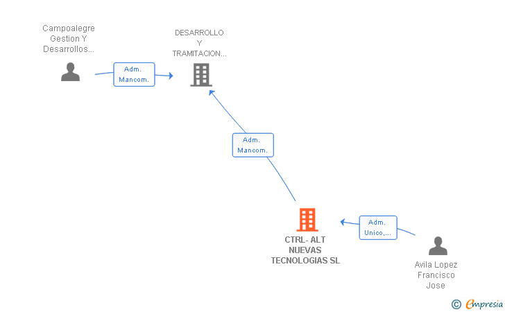 Vinculaciones societarias de CTRL-ALT NUEVAS TECNOLOGIAS SL