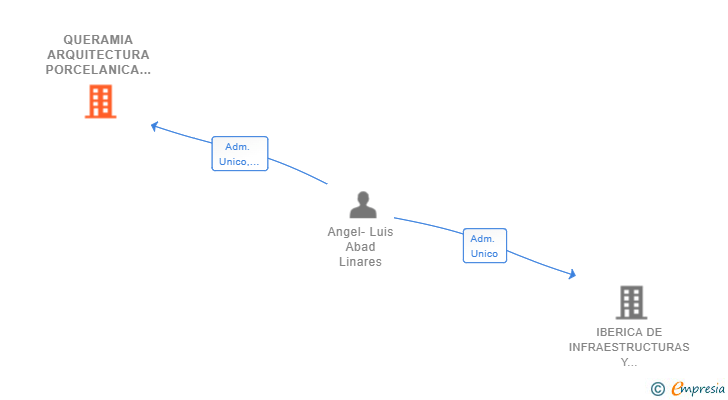 Vinculaciones societarias de QUERAMIA ARQUITECTURA PORCELANICA SL