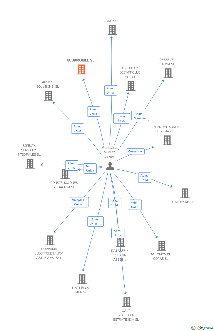 Vinculaciones societarias de AQUAMOBILE SL