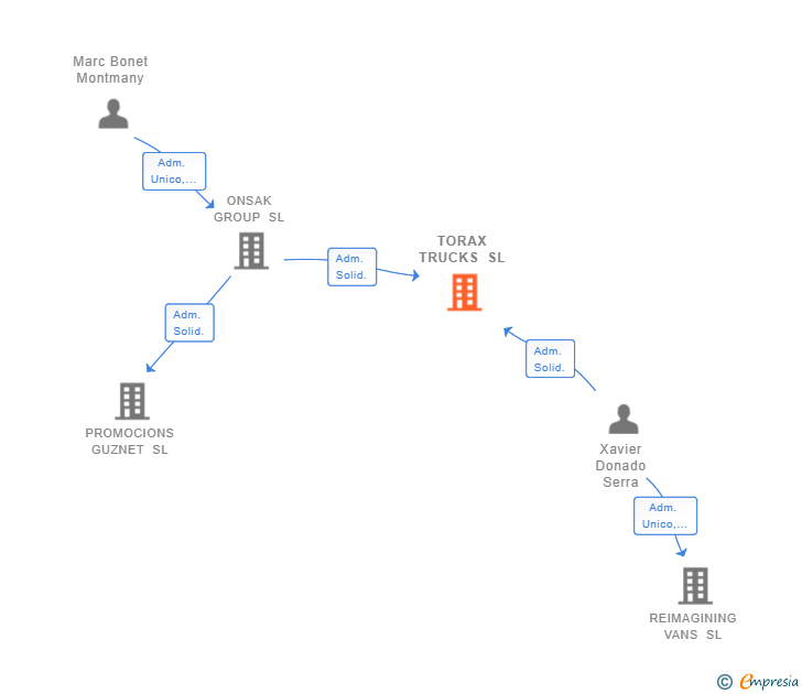 Vinculaciones societarias de TORAX TRUCKS SL