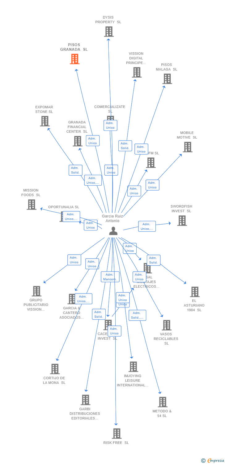Vinculaciones societarias de PISOS GRANADA SL